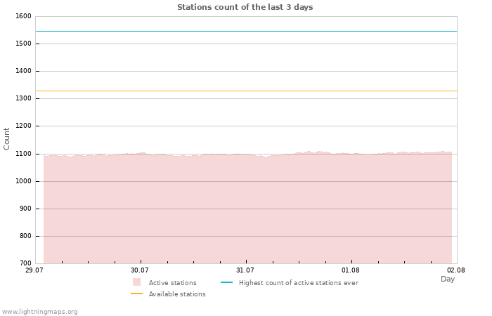 Graphs: Stations count