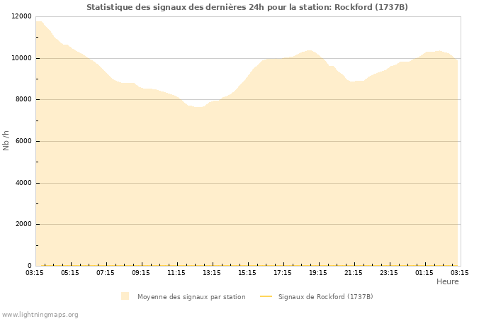 Graphes: Statistique des signaux