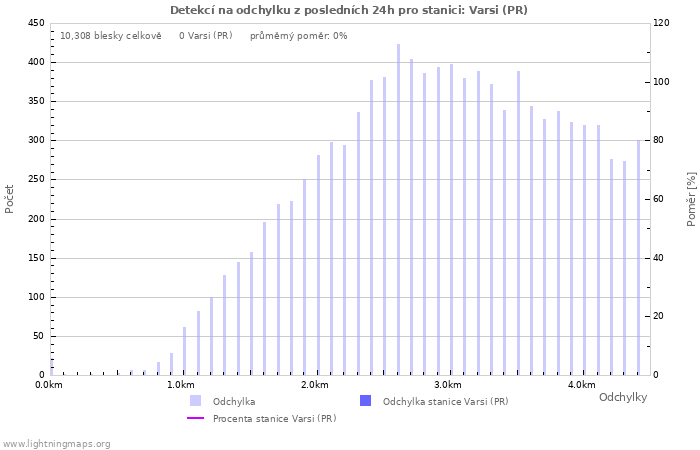 Grafy: Detekcí na odchylku