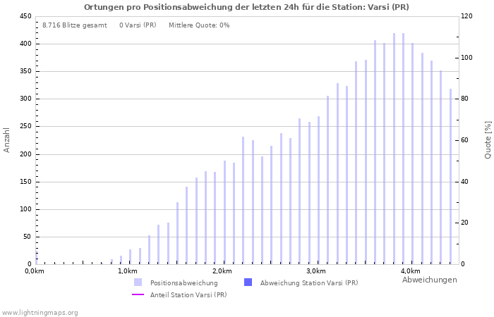 Diagramme: Ortungen pro Positionsabweichung