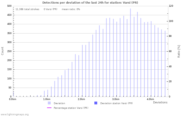 Graphs: Detections per deviation