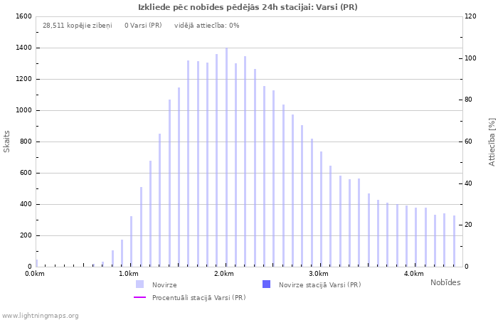 Grafiki: Izkliede pēc nobīdes