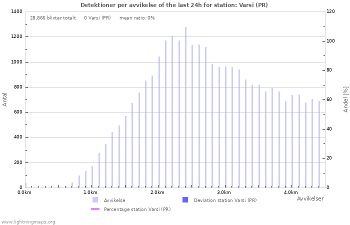 Grafer: Detektioner per avvikelse