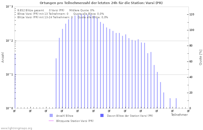 Diagramme: Ortungen pro Teilnehmerzahl