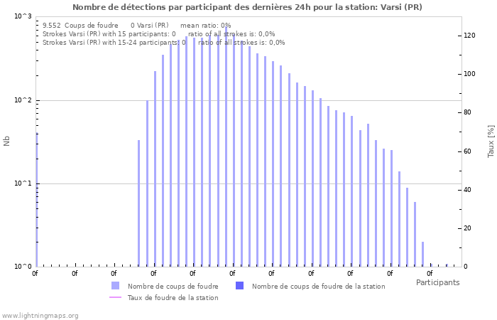 Graphes: Nombre de détections par participant