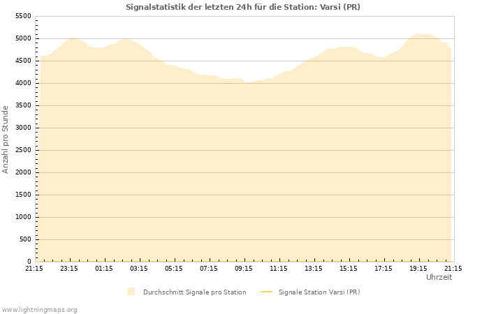 Diagramme: Signalstatistik