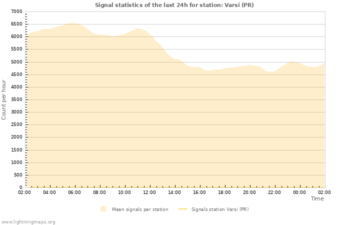 Graphs: Signal statistics