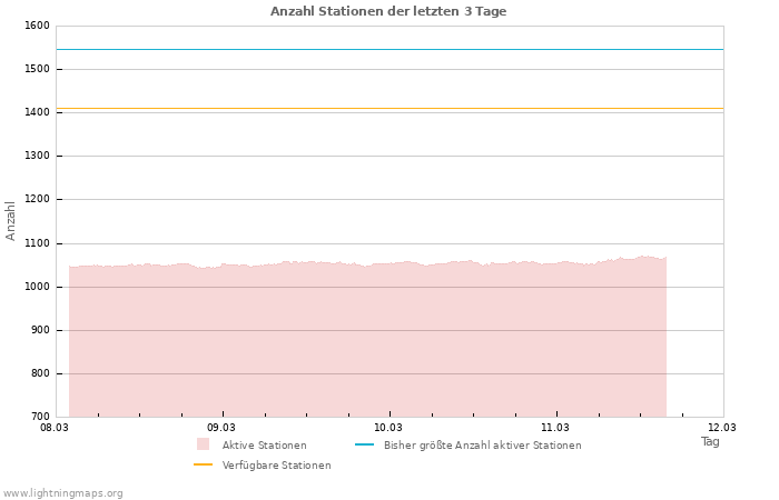 Diagramme: Anzahl Stationen