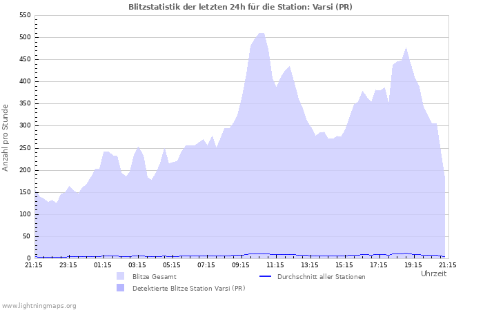 Diagramme: Blitzstatistik