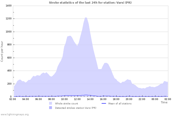 Graphs: Stroke statistics