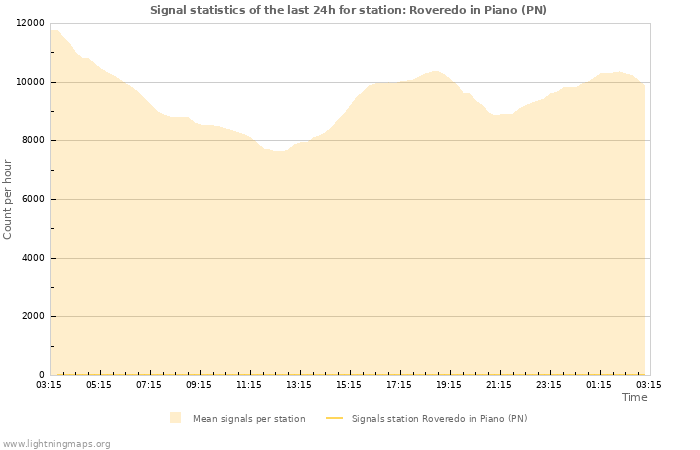 Grafikonok: Signal statistics