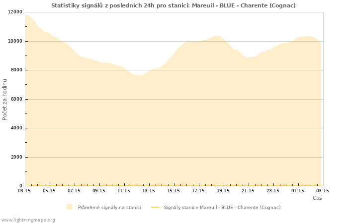 Grafy: Statistiky signálů