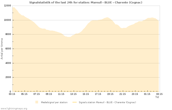 Grafer: Signalstatistik