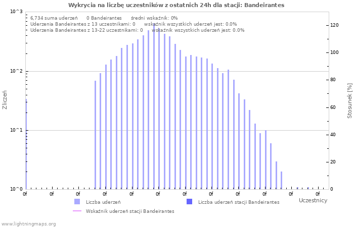 Wykresy: Wykrycia na liczbę uczestników