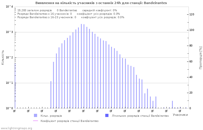 Графіки: Виявлення на кількість учасників