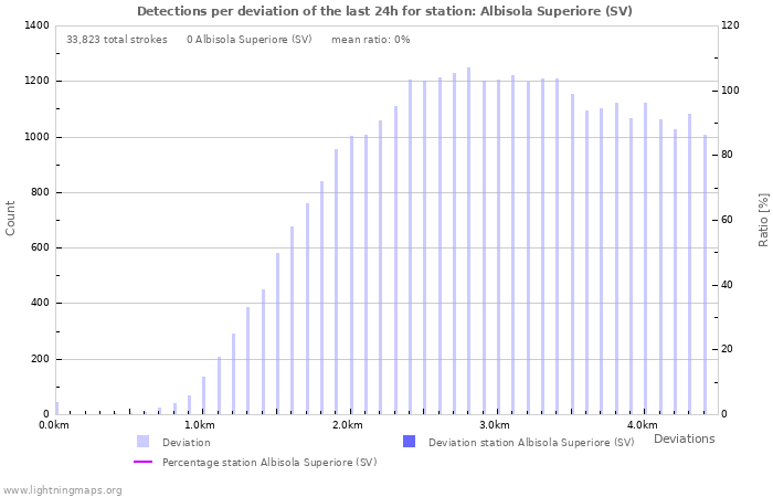 Graphs: Detections per deviation