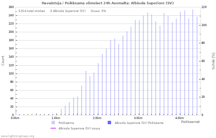 Graafit: Havaintoja / Poikkeama