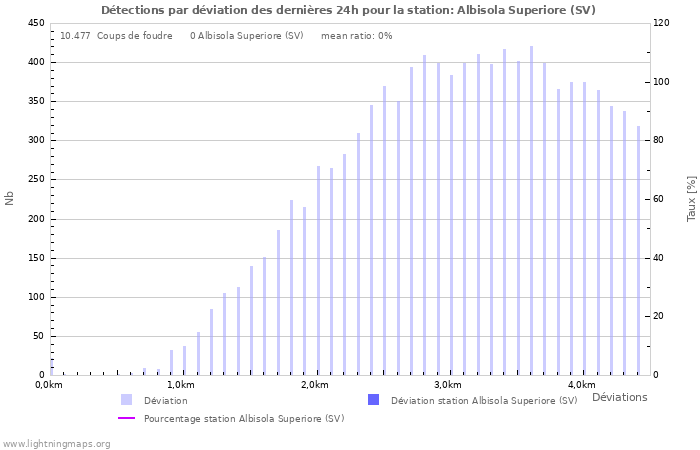 Graphes: Détections par déviation