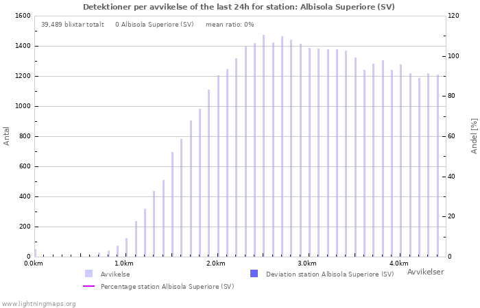 Grafer: Detektioner per avvikelse