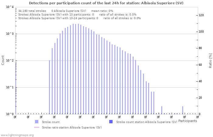 Graphs: Detections per participation count
