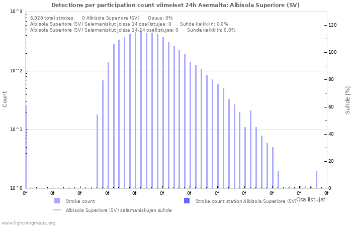 Graafit: Detections per participation count