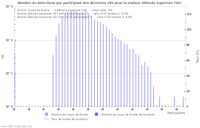 Graphes: Nombre de détections par participant