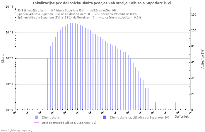 Grafiki: Lokalizācijas pēc dalībnieku skaita