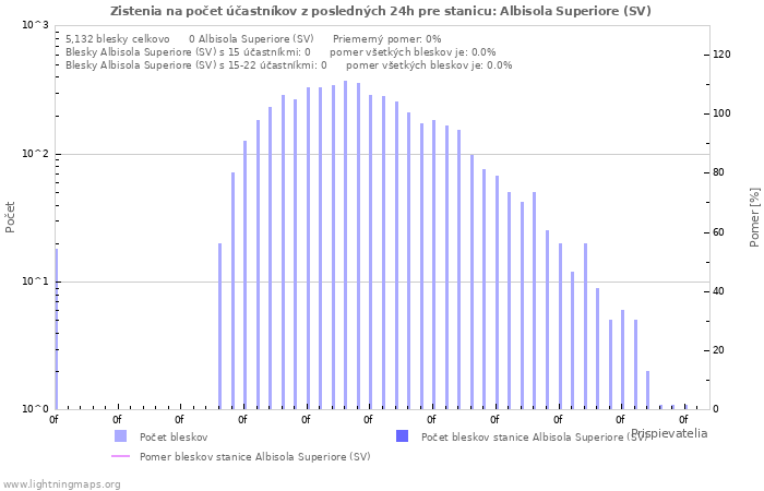Grafy: Zistenia na počet účastníkov