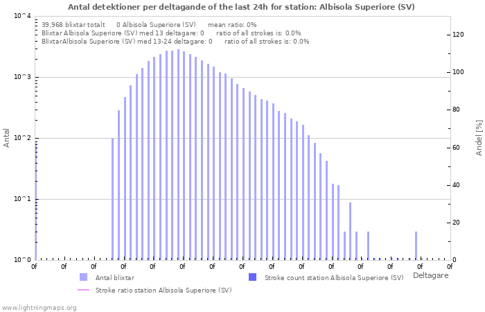 Grafer: Antal detektioner per deltagande