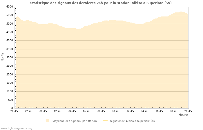 Graphes: Statistique des signaux