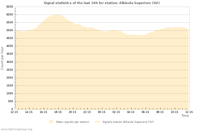 Grafikonok: Signal statistics