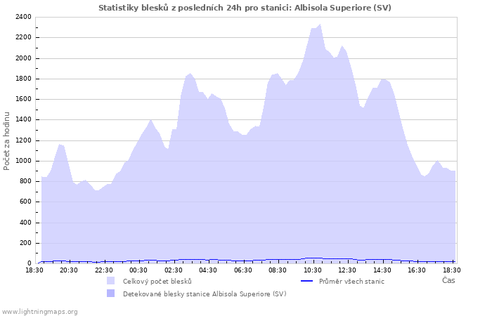 Grafy: Statistiky blesků