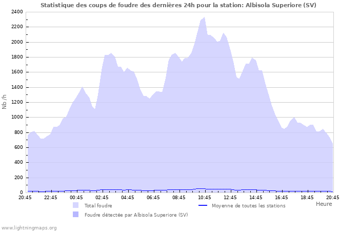 Graphes: Statistique des coups de foudre
