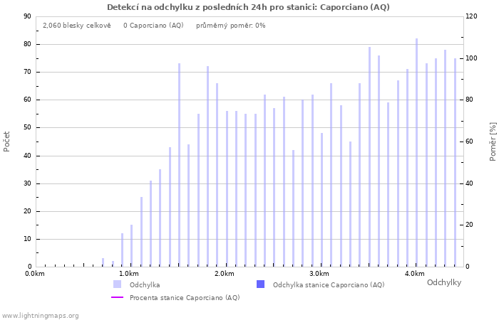 Grafy: Detekcí na odchylku