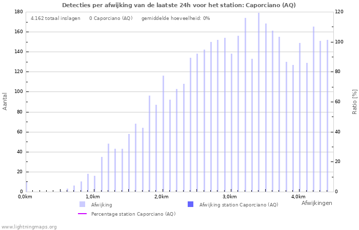 Grafieken: Detecties per afwijking