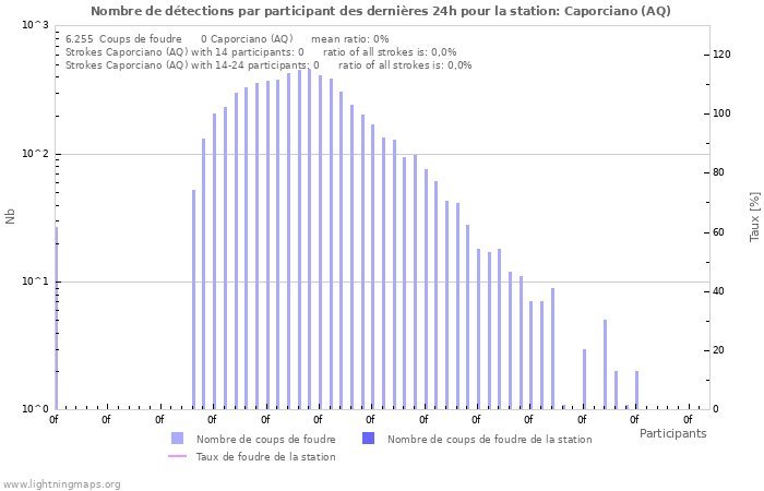 Graphes: Nombre de détections par participant
