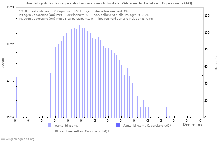 Grafieken: Aantal gedetecteerd per deelnemer