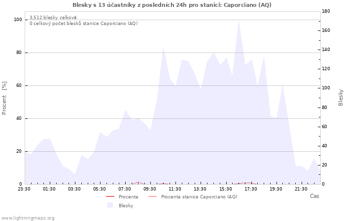 Grafy