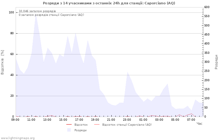 Графіки