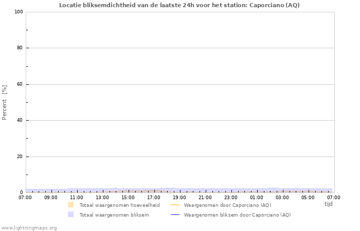 Grafieken: Locatie bliksemdichtheid