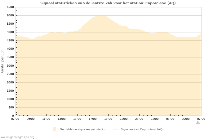 Grafieken: Signaal statistieken