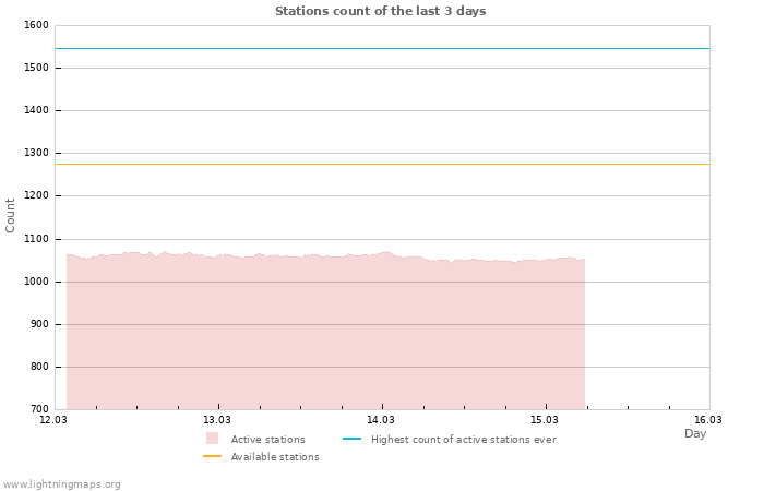 Graphs: Stations count