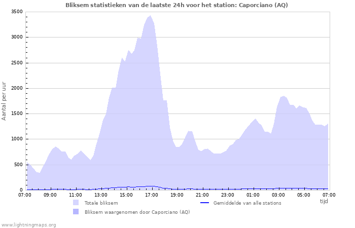 Grafieken: Bliksem statistieken
