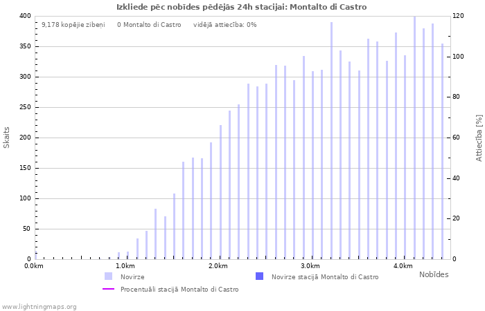 Grafiki: Izkliede pēc nobīdes