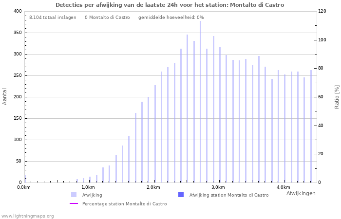 Grafieken: Detecties per afwijking