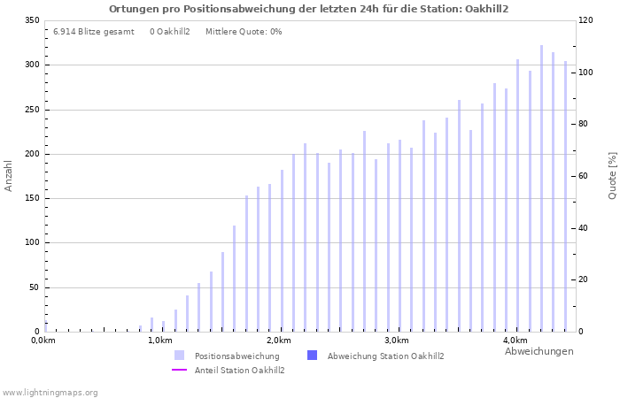 Diagramme: Ortungen pro Positionsabweichung