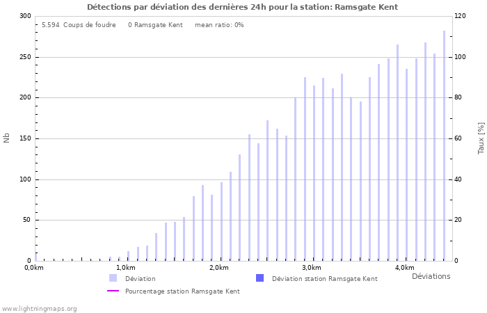 Graphes: Détections par déviation