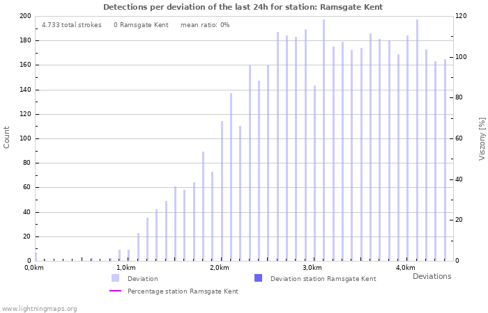 Grafikonok: Detections per deviation
