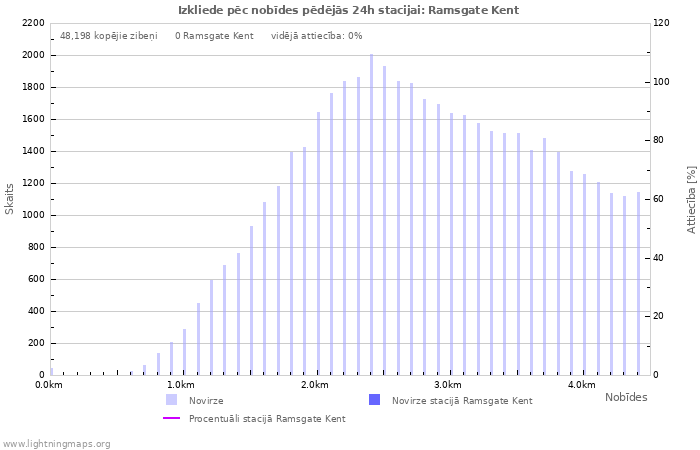 Grafiki: Izkliede pēc nobīdes