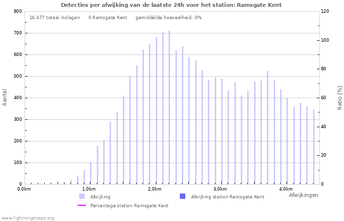 Grafieken: Detecties per afwijking